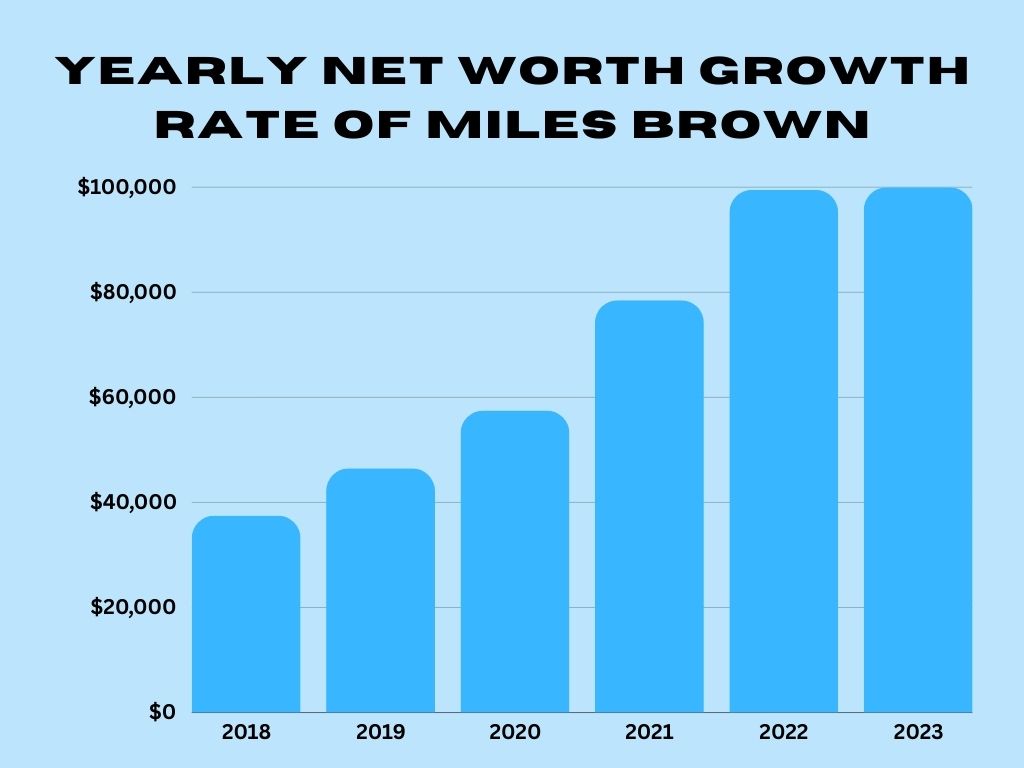 Yearly  Growth Rate of Miles Brown Net Worth