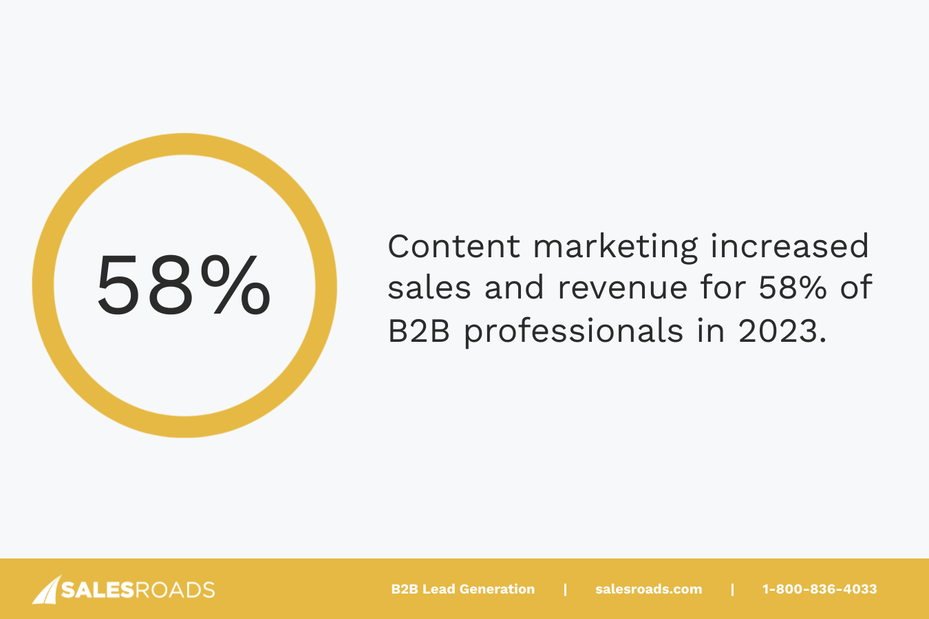 An impactful statistic underscores the effectiveness of producing quality content: 58% of B2B marketers reported increased sales and revenue in 2023 thanks to content marketing.