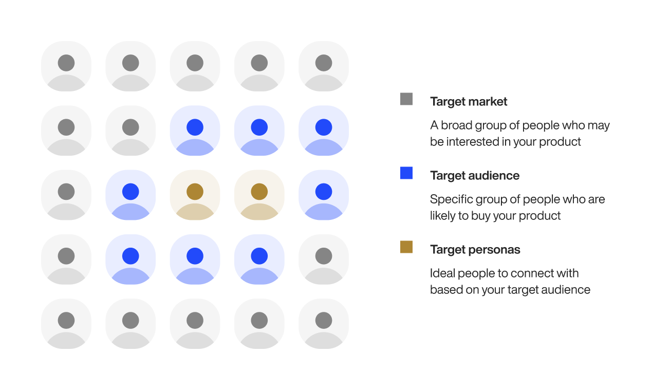 Target market vs target audience vs target personas