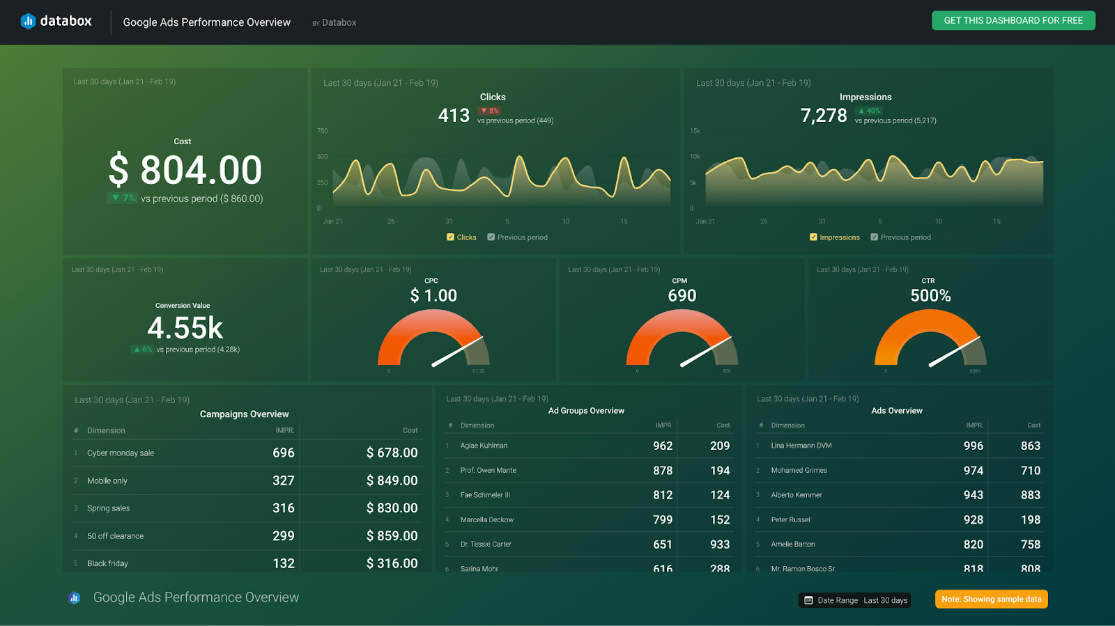 Google Ads Performance Overview dashboard 