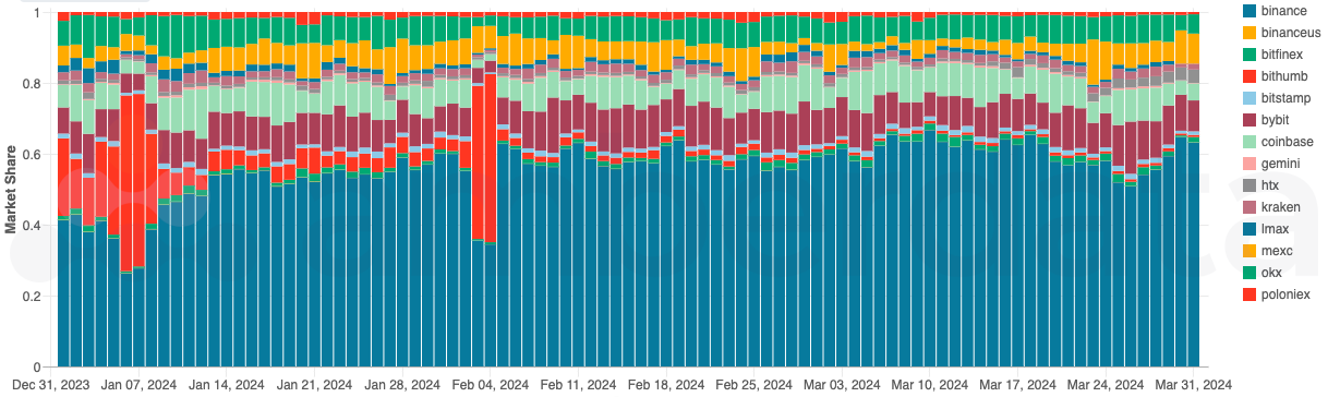 Amberdata API Bitcoin trading volume market share across centralized exchanges in Q1 2024. Binance, Binance US, Bitfinex, Bithumb, Bybit, bitstamp, coinbase, gemini, HTX, LMAX, OKX