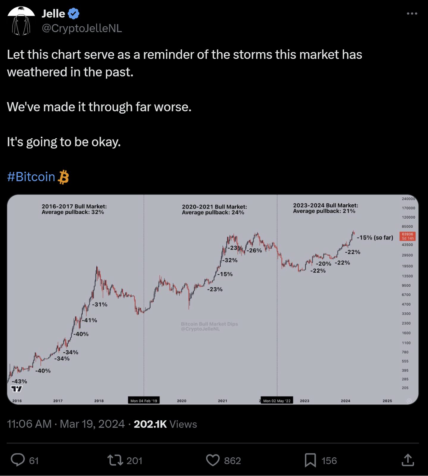 Tweet by @CryptoJelleNL illustrating historical pre-halving pullbacks