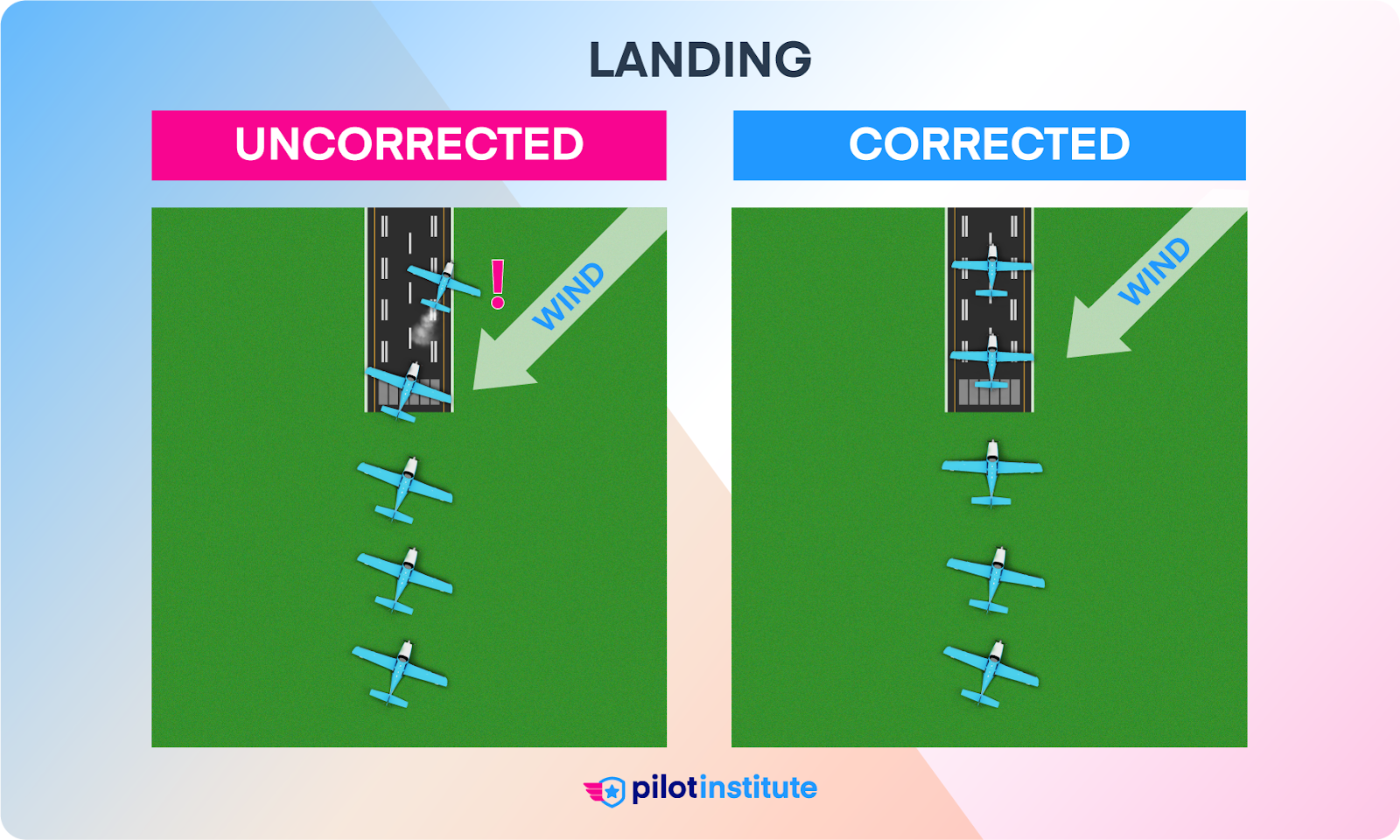 Corrected and uncorrected crosswind landing.