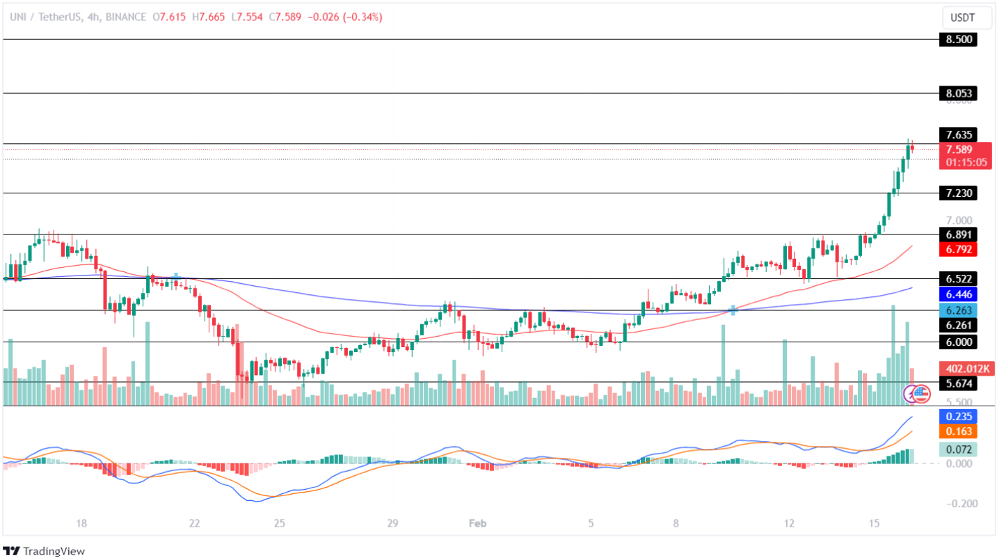 Uniswap Price Jumps 8 Can UNI Coin Price Holds Its Gains