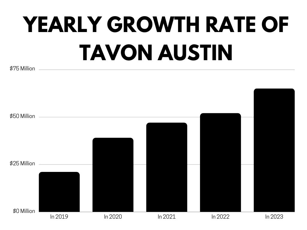 Yearly Growth Rate of Tavon Austin Net Worth: