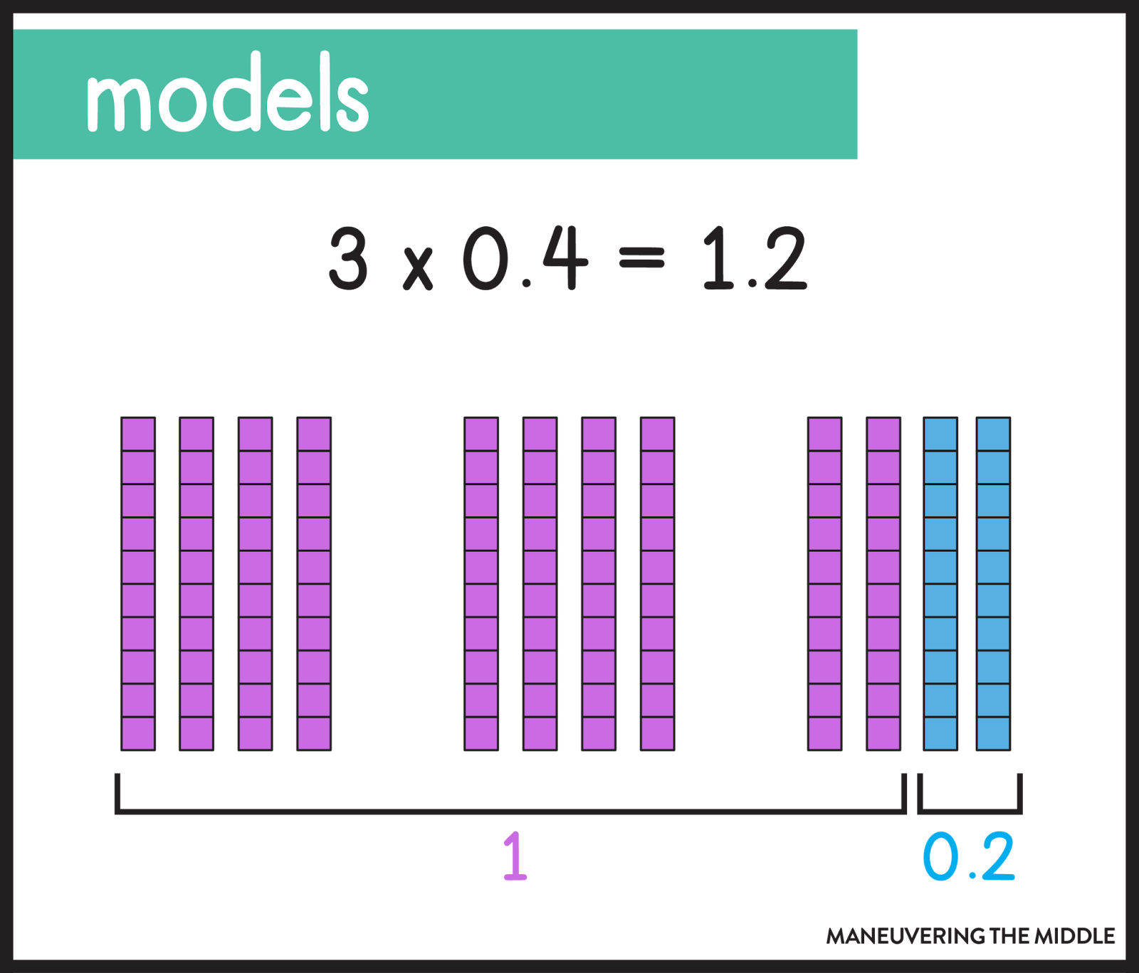 These 6 strategies for multiplying decimals can help your students learn this challenging skill. Go beyond the standard algorithm! | maneuveringthemiddle.com