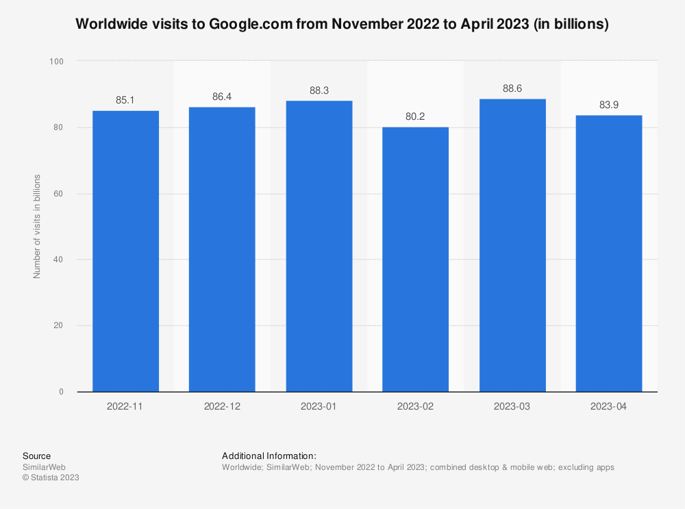 Google itself is a testament to the importance of online visibility, with an average of 85.4 billion monthly visits in the six months leading up to April 30, according to Statista.