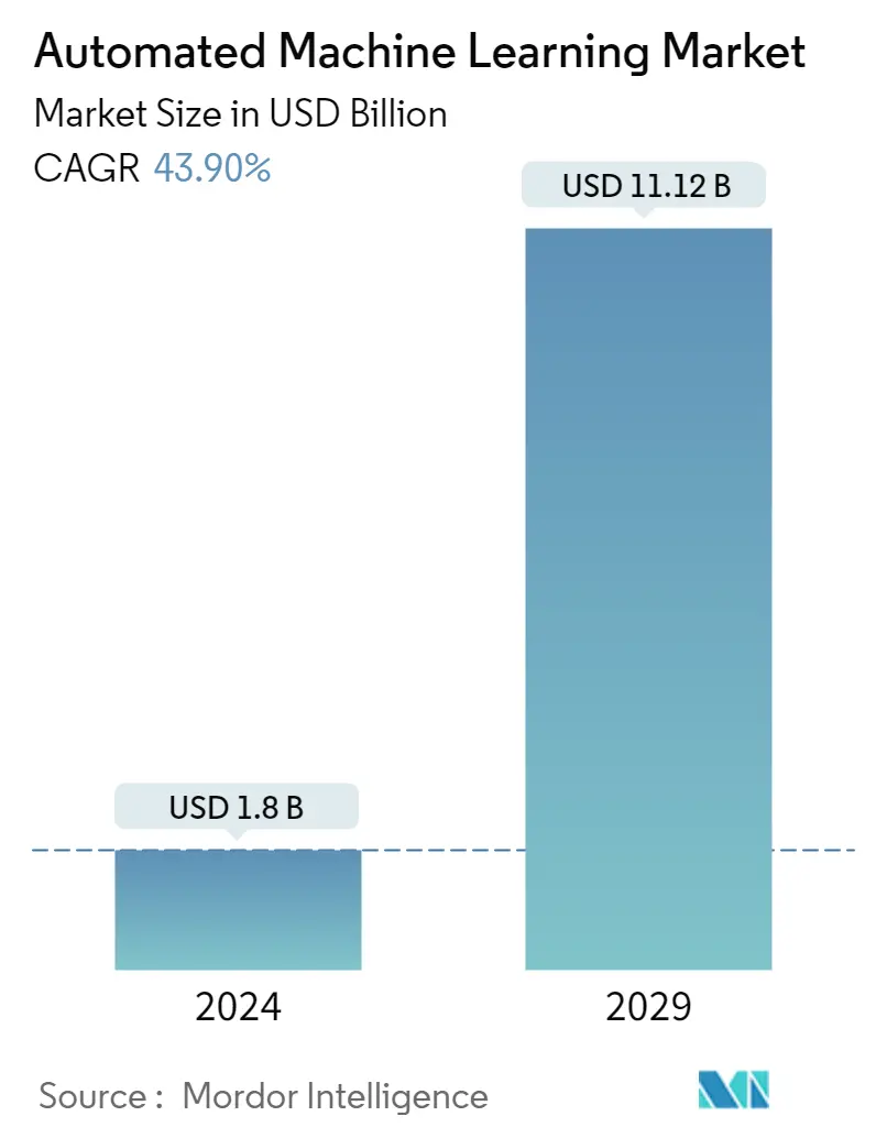 Automated Machine Learning Market Graph