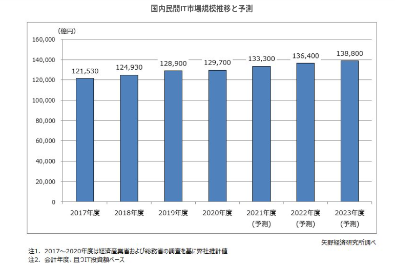 国内民間IT市場規模推移と予測