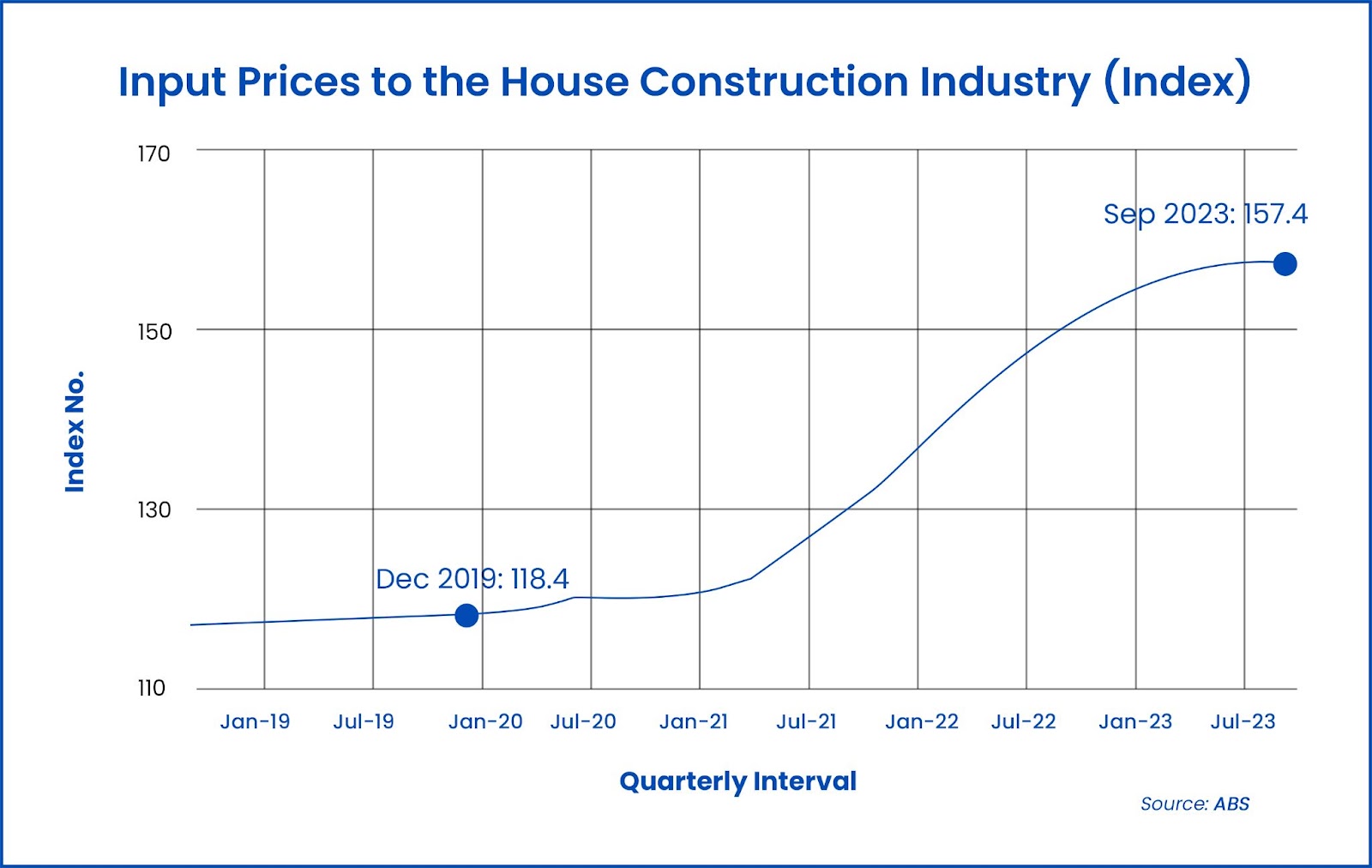 House Construction Industry