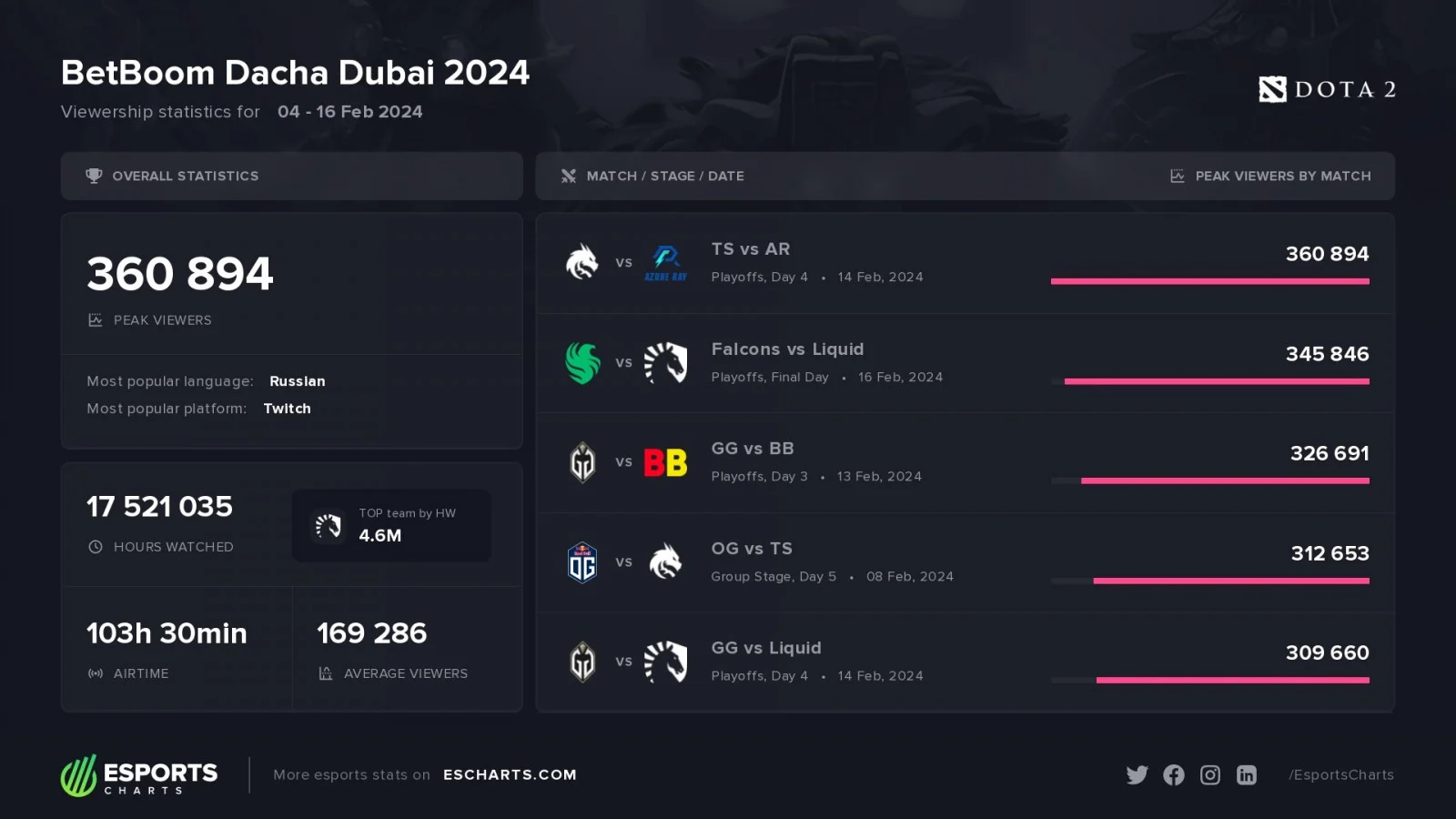 BetBoom Dacha Dubai 2024 - Статистика просмотров турнира - CyberScore