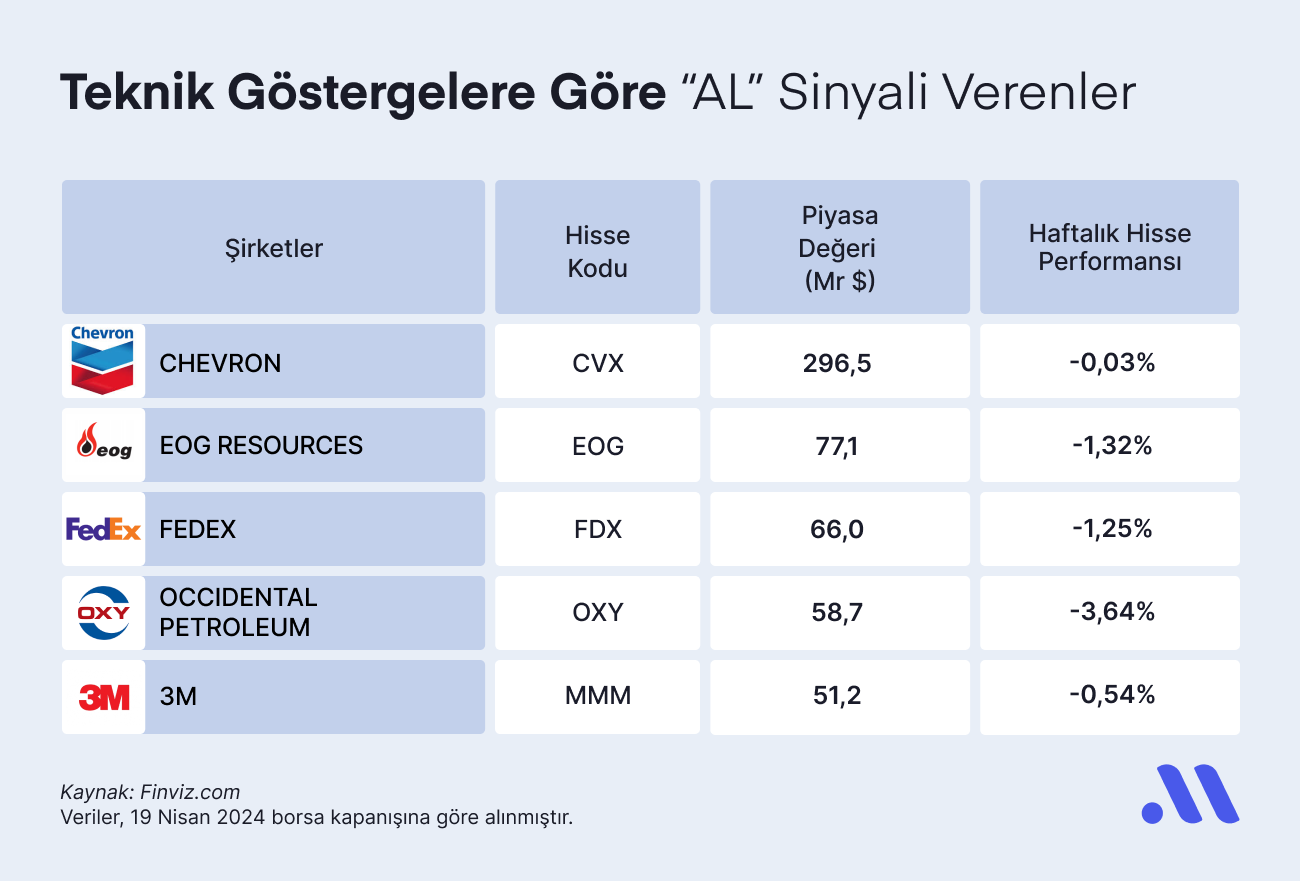 Teknik Göstergelere Göre “AL” Sinyali Verenler (22 Nisan)