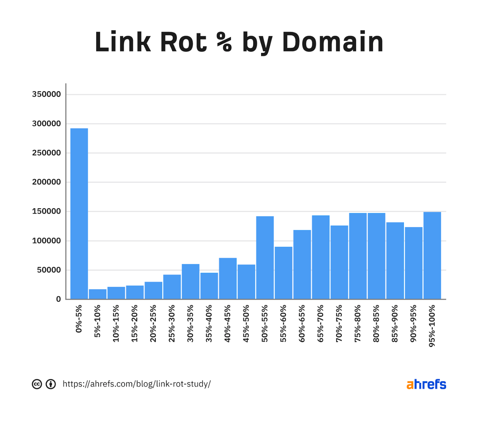 link rot 5 by domain