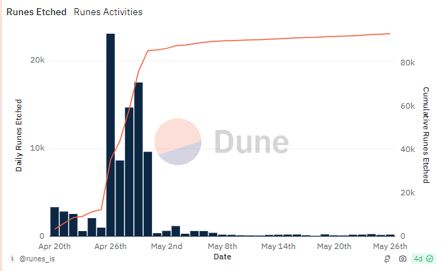 Runes etched between April 20 and May 26, 2024. Source: Dune