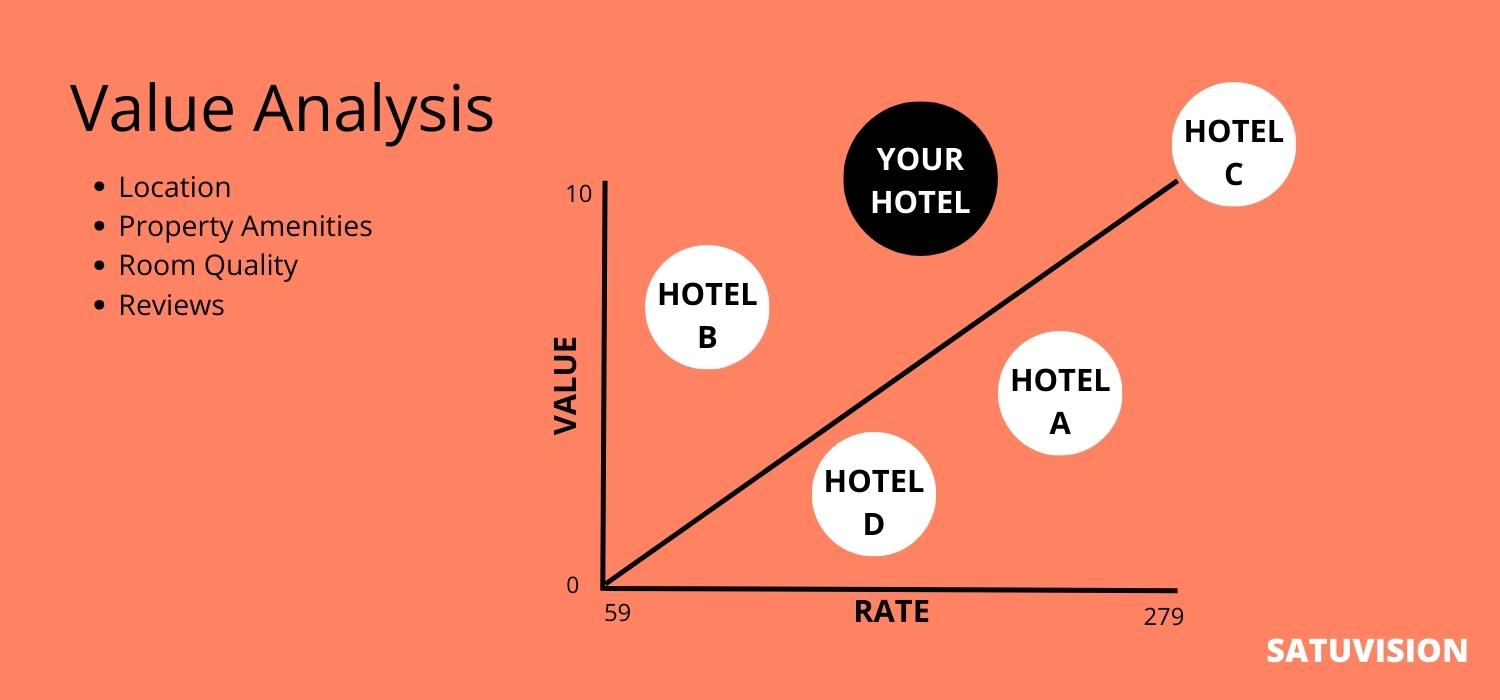 An infographic that illustrates the step-by-step process of conducting Hotel Competitors Analysis with shades of orange, black, and white from SATUVISION.