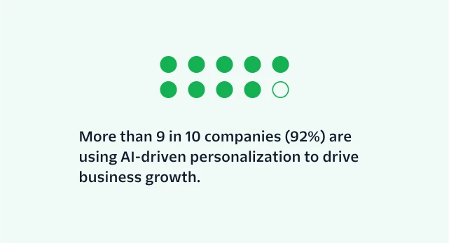 90% brands use AI-based personalization