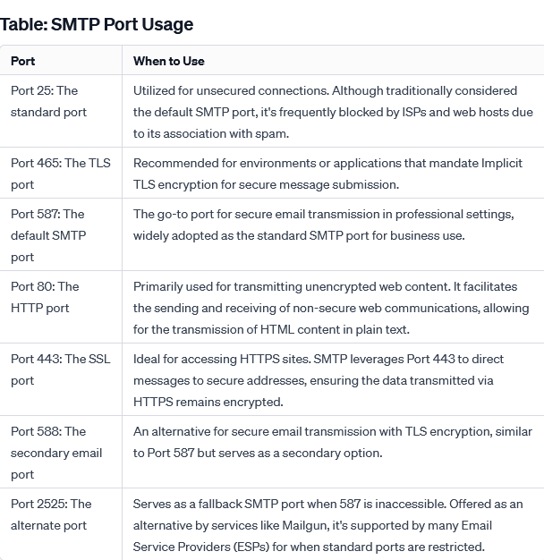 Choose the Appropriate SMTP Port Based on Your Requirements