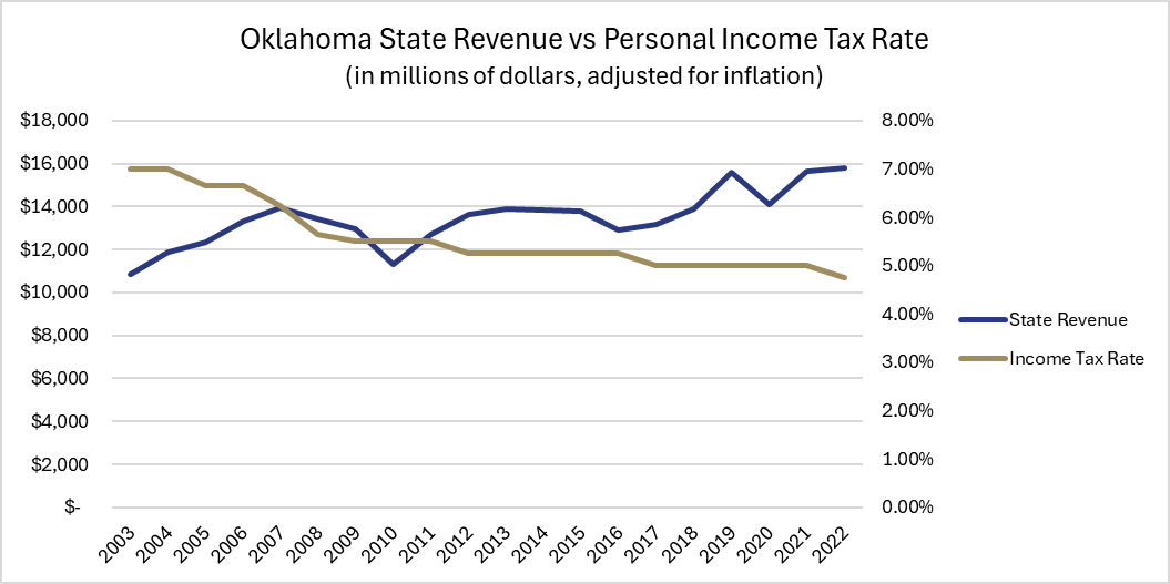 OKLAHOMA REVENUES ROSE AS TAX RATE FELL