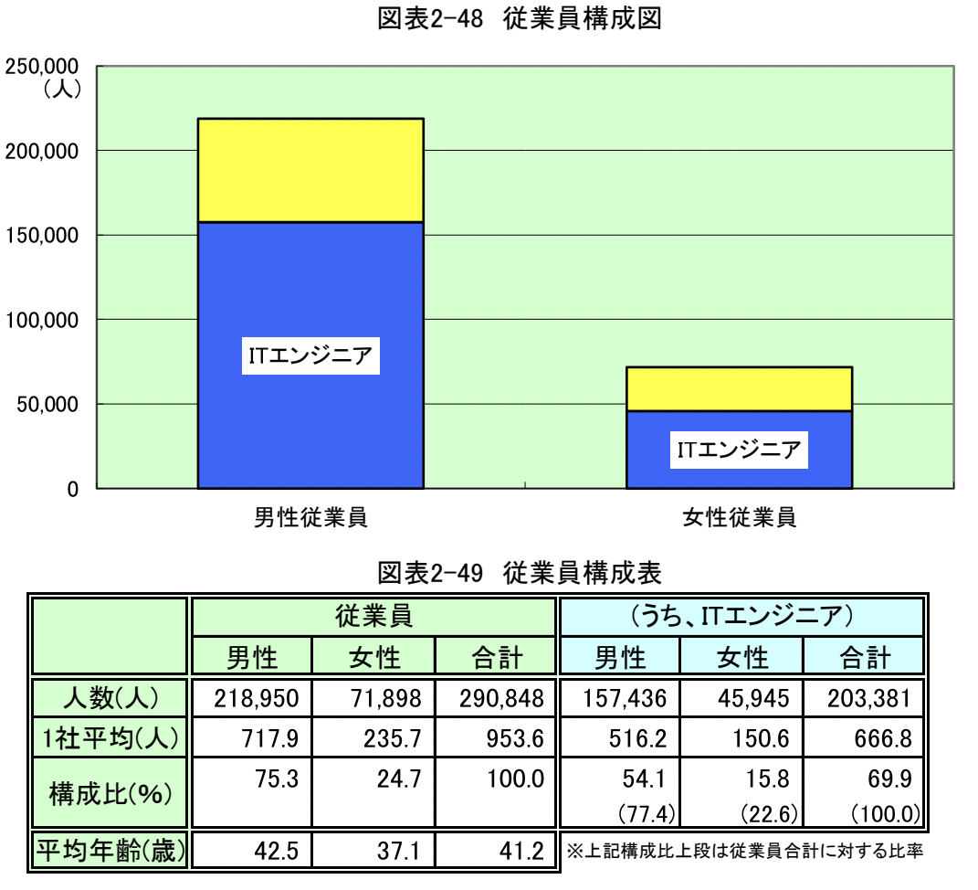 ITエンジニアの男女比率