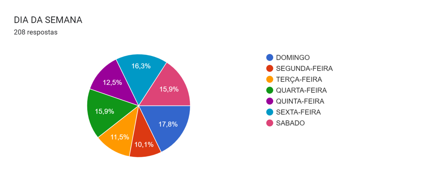 Gráfico de respostas do Formulários Google. Título da pergunta: DIA DA SEMANA. Número de respostas: 208 respostas.