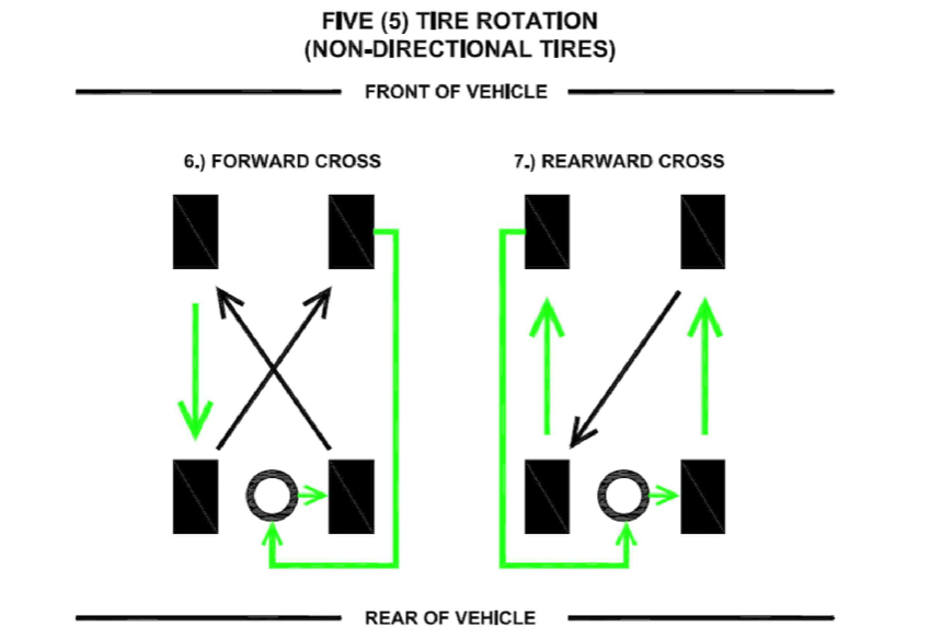 How To Do Five Tire Rotations On Jeep