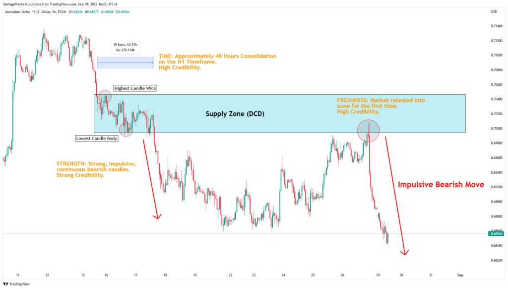 supply and demand zone