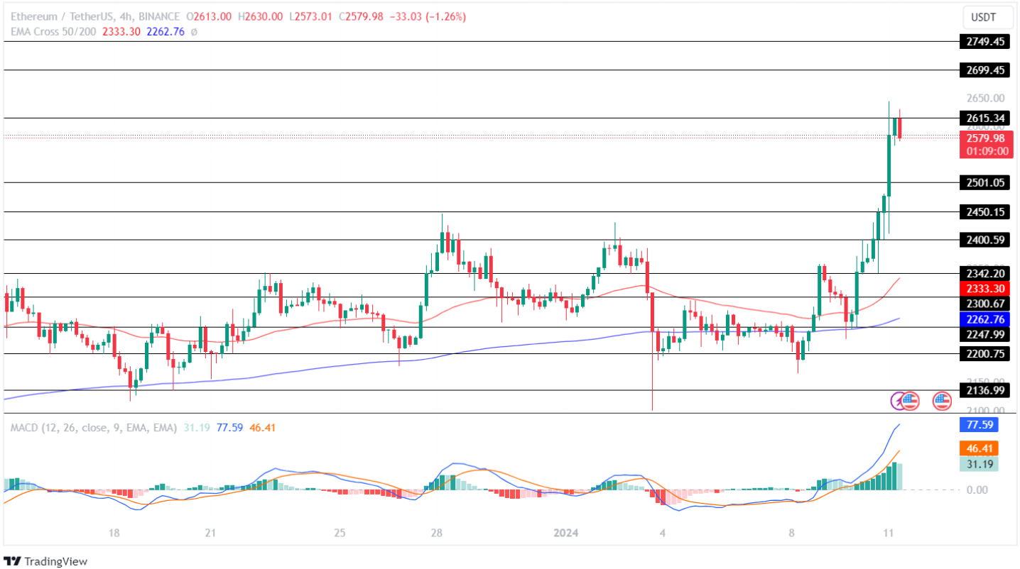 Ethereum Price Analysis