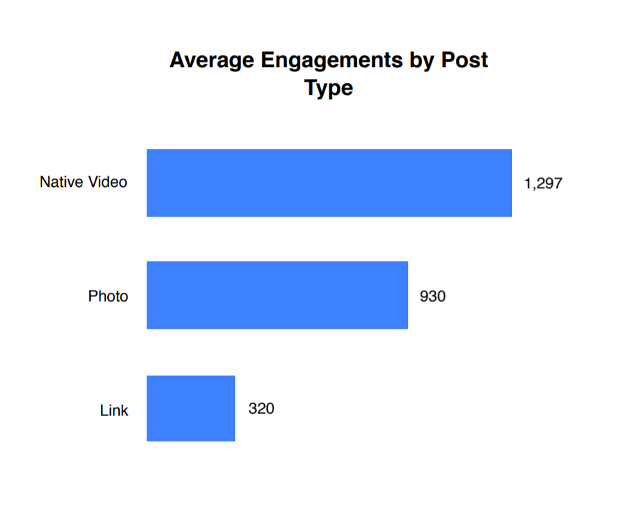 social media video engagement statistics