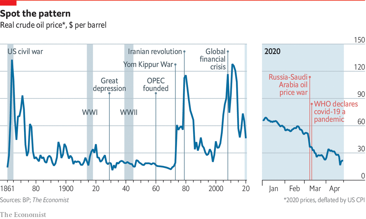 Real oil price per barrel