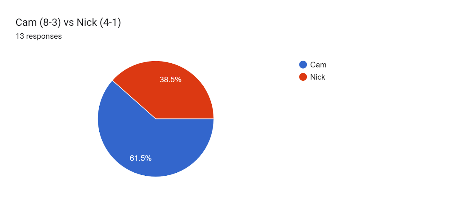 Forms response chart. Question title: Cam (8-3) vs Nick (4-1). Number of responses: 13 responses.