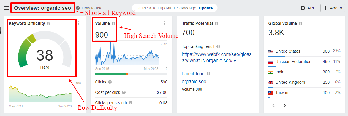 screenshot of Ahrefs Keyword Explorer tool showing a short-tail keyword with low difficulty and high volume