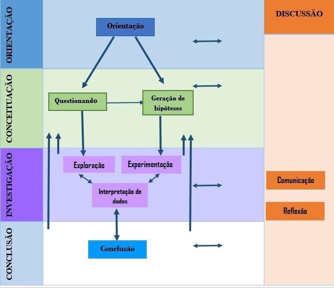 Características do ensino por investigação | Download Scientific Diagram