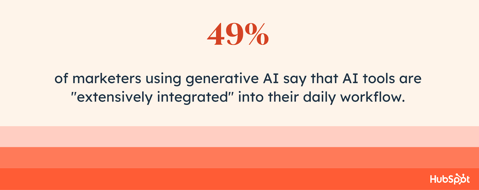 49% of marketers using generative AI say that AI tools are “extensively integrated” in their daily workflow.