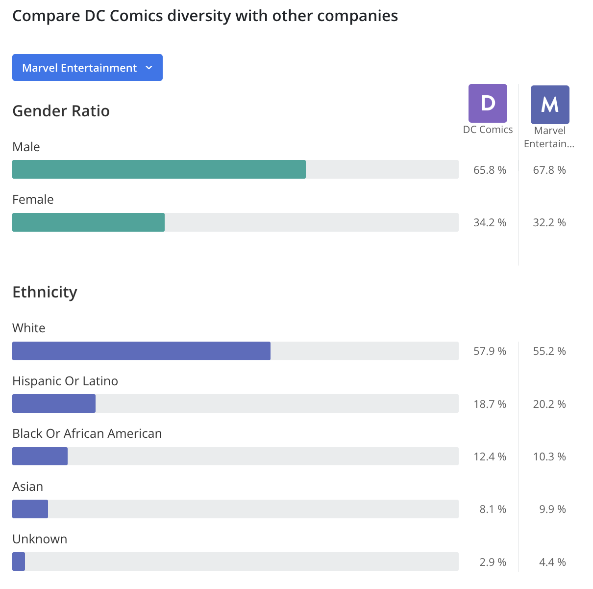 DC Comics Demographics and Statistics