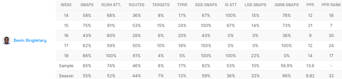 Devin Singletary Utilization Report