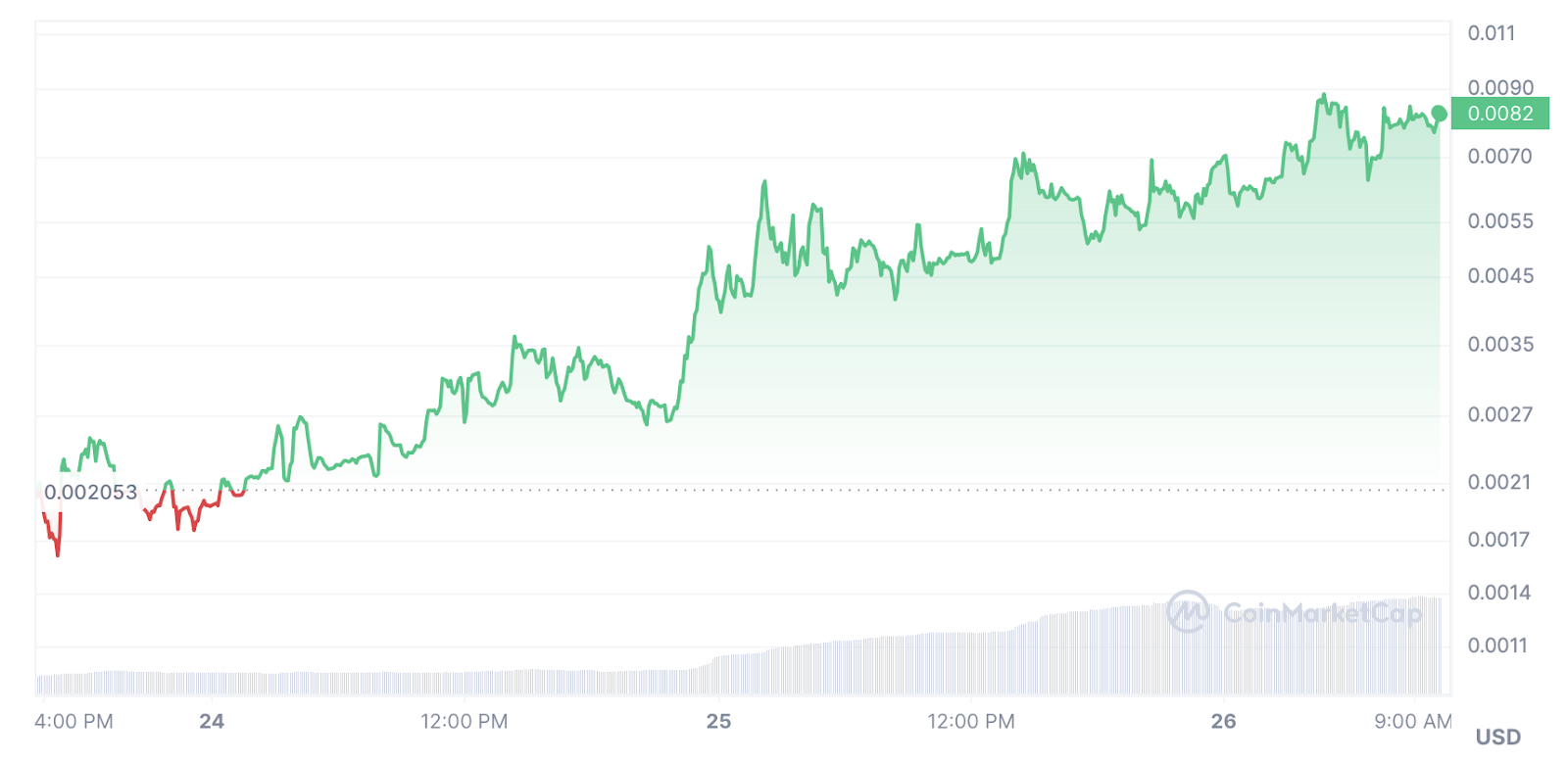 New Solana meme coin rallies by over 100%, analysts tracking 3 projects - 6