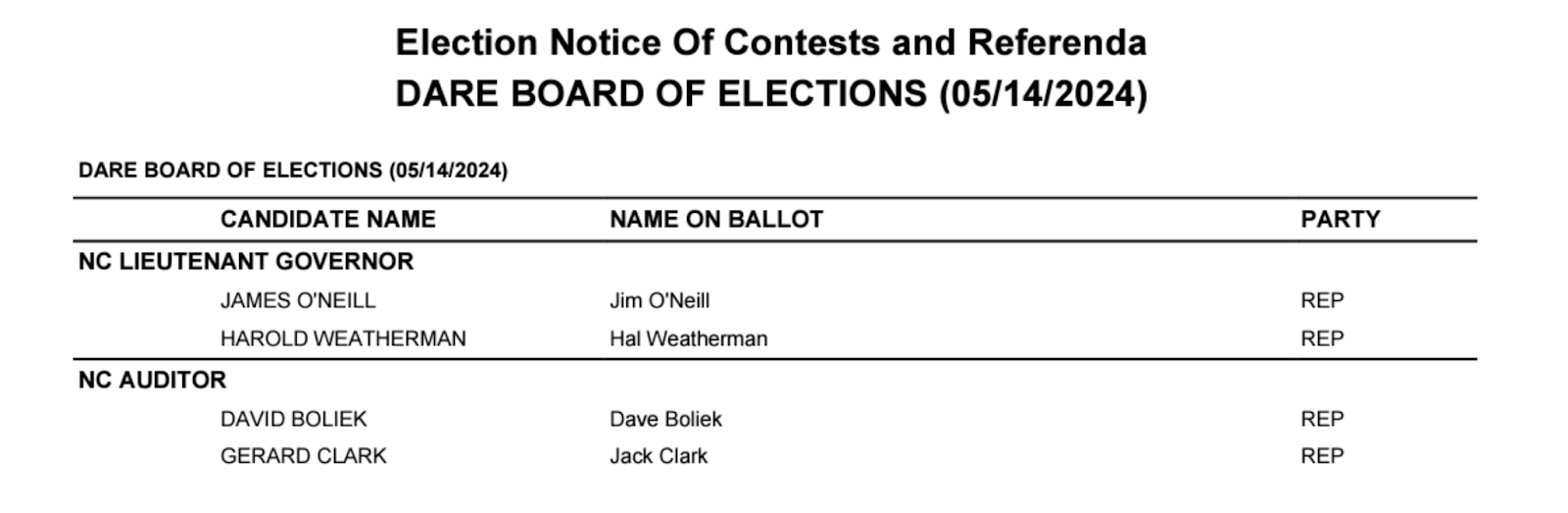 Candidates Dare County, NC