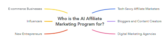 Who is the AI Affiliate Marketing Program for?