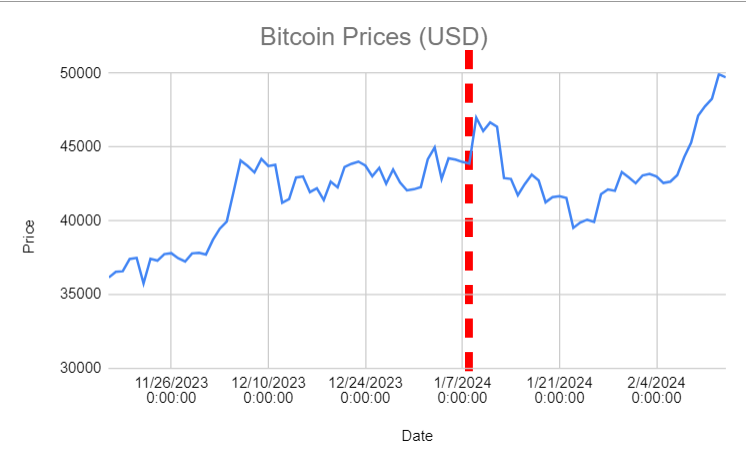 Bitcoin price for the last 90 days