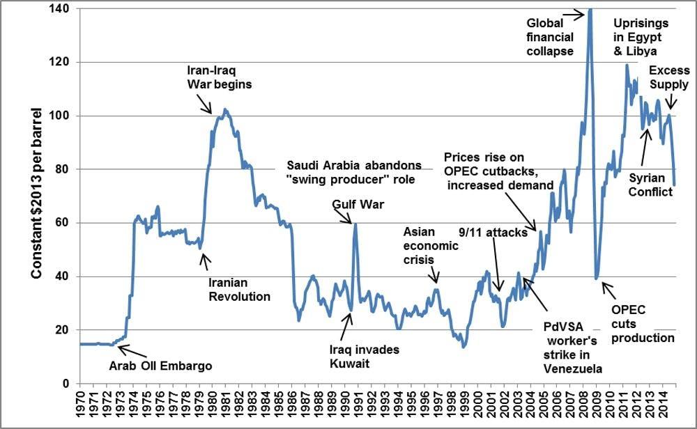 Key geopolitical events that affected oil prices