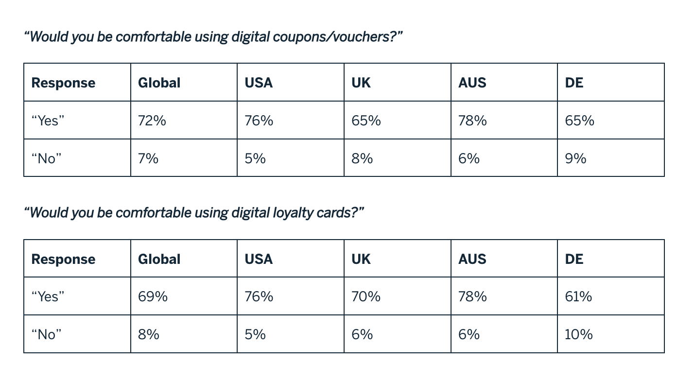 Tables showing the responses from global surveys asking about digital loyalty cards and coupons