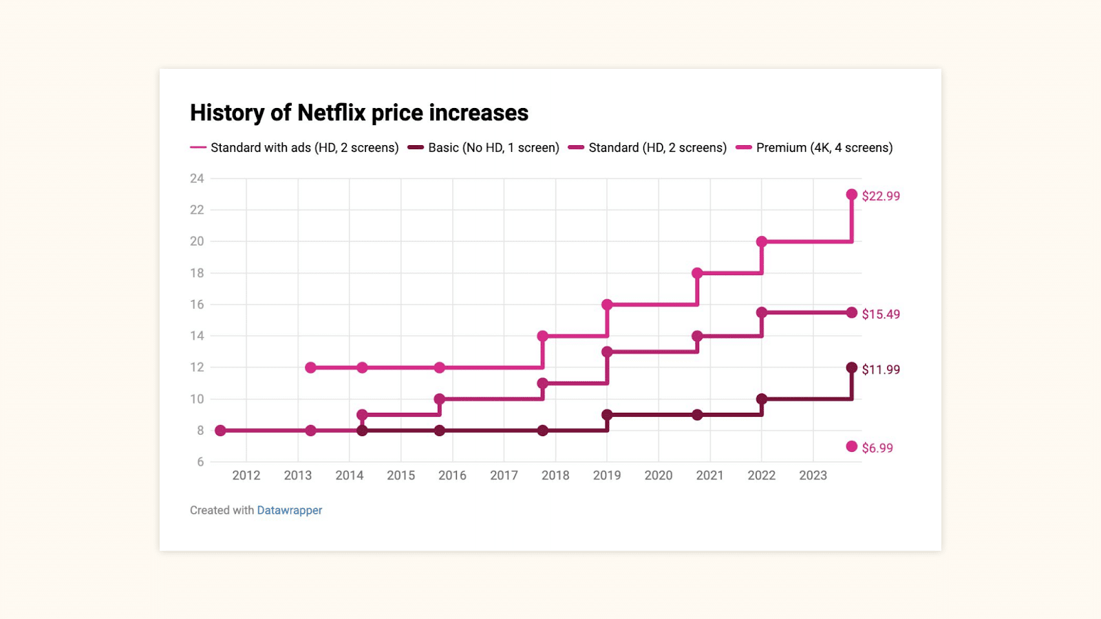 History of Netflix price increases