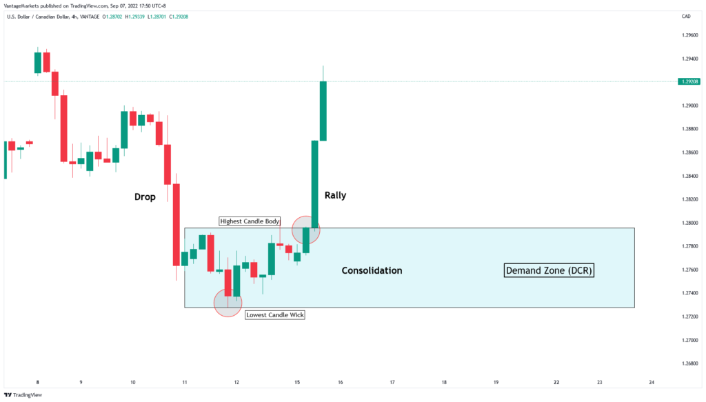drawing supply and demand zones