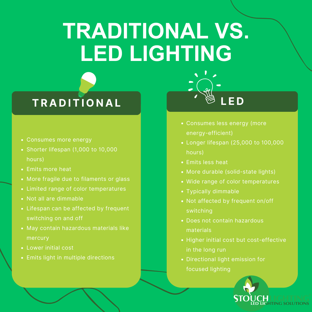 Traditional vs LED Lighting