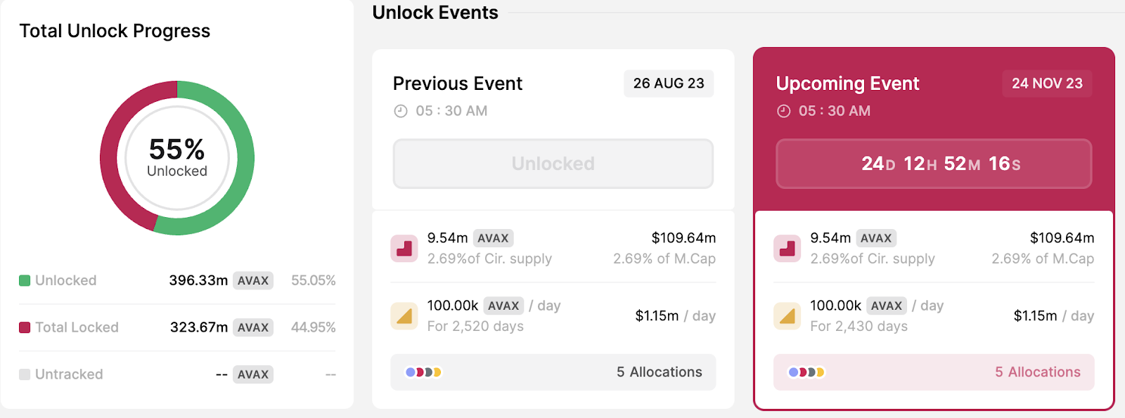 Avalanche (AVAX) token unlocks November