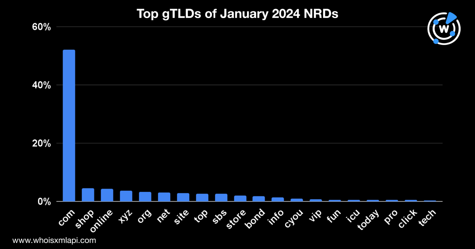Top TLD of January 2024 NRDs