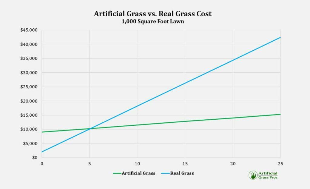 artificial grass vs real grass cost