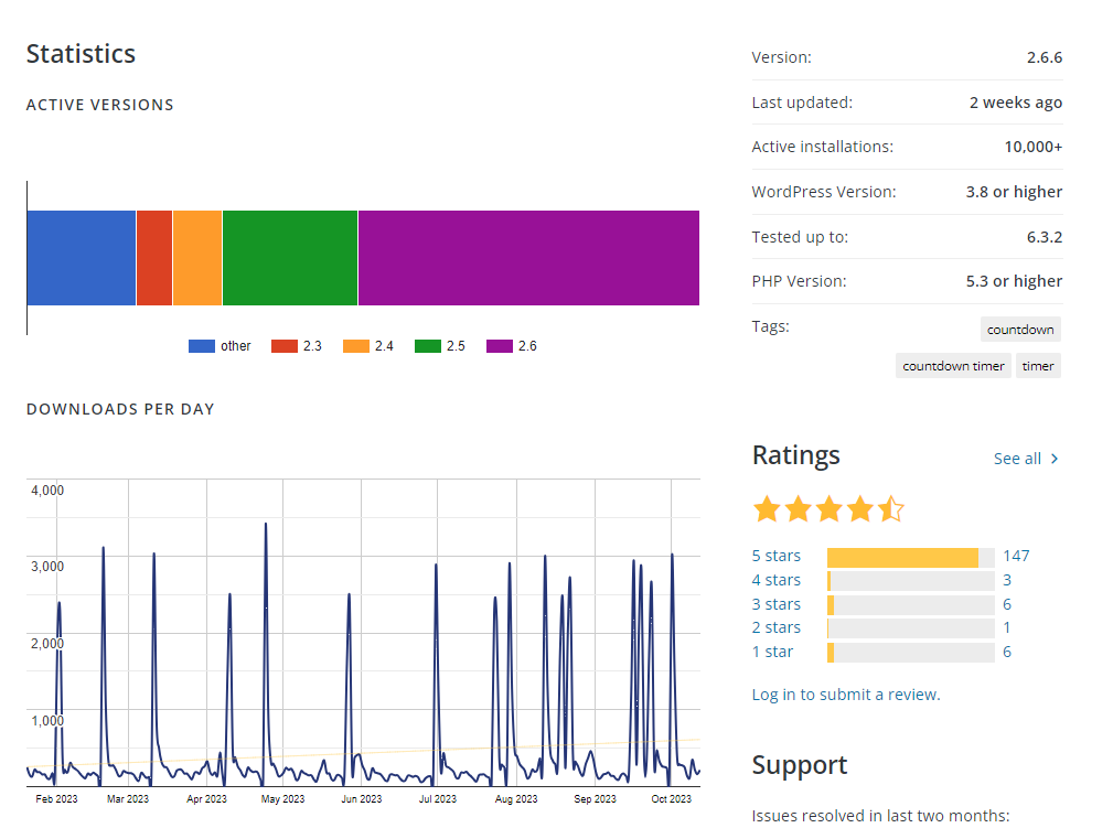 Download Statistics vs. Active Installations