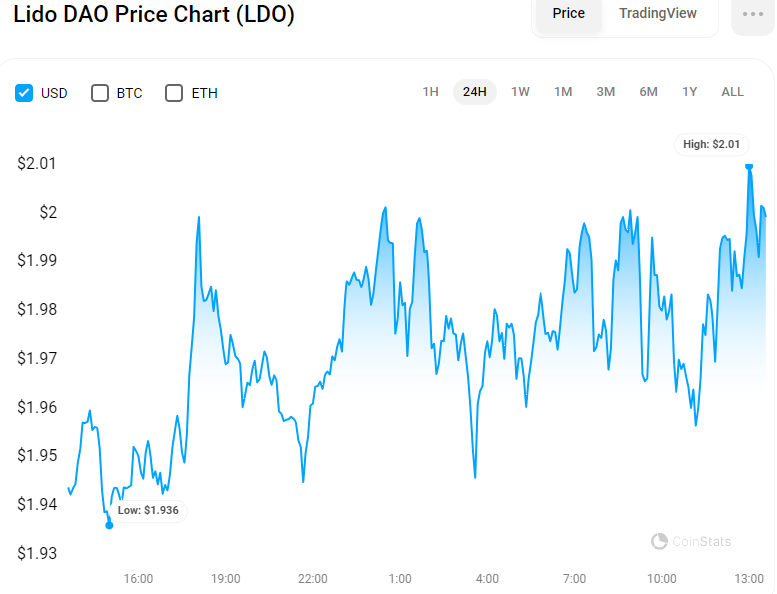 Lido DAO’s LDO Surges Over 3% in a Day, Eyes Bullish Rally Post-Consolidation