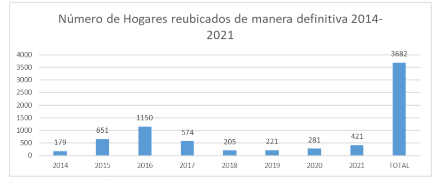 En Bogotá, en los últimos siete años, se han reubicado 3682 hogares que tenían su vivienda en zonas de riesgo. Casi 20000 hogares siguen habitando estas zonas. Fuente: Ceballos, Sierra, & Yunda, 2022. 